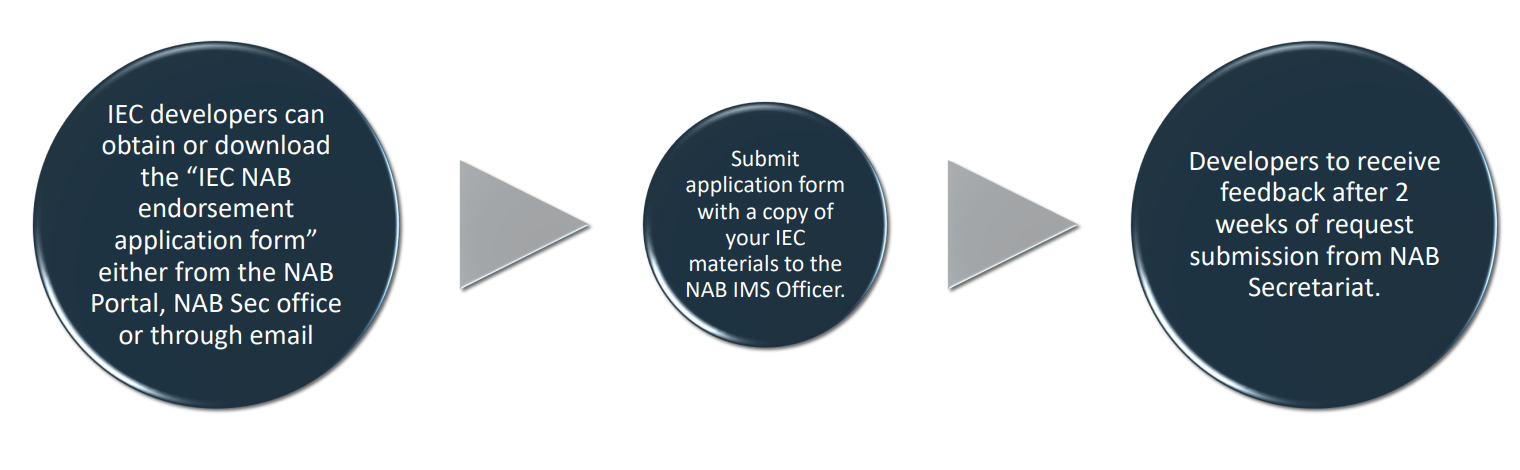 Steps for NAB IEC Endorsement Process